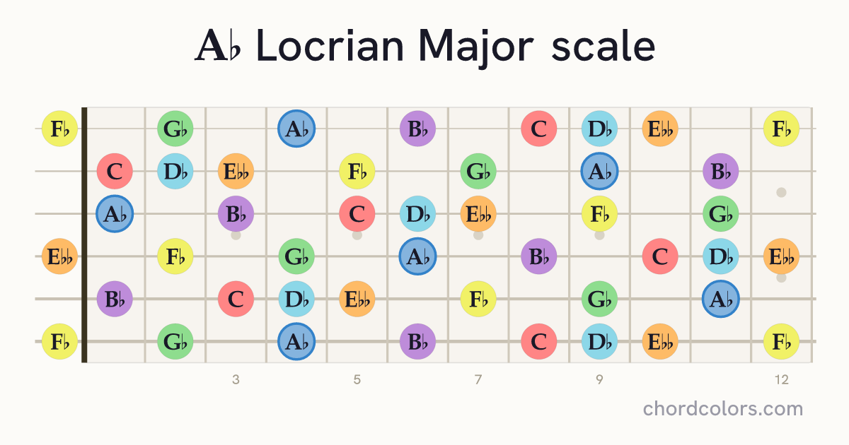 Ab Locrian Major scale on guitar shown as colored note dots