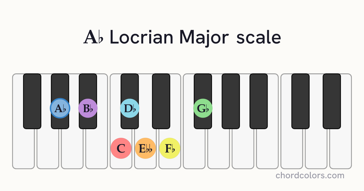 Ab Locrian Major scale on piano shown as colored note dots