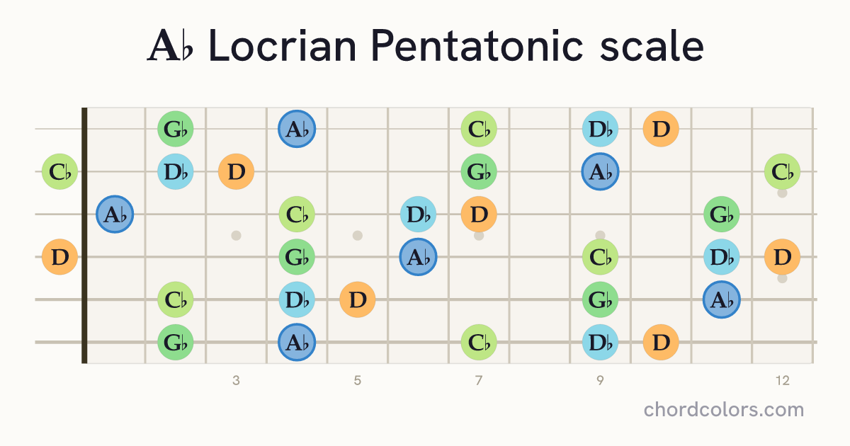 Ab Locrian Pentatonic scale on guitar shown as colored note dots