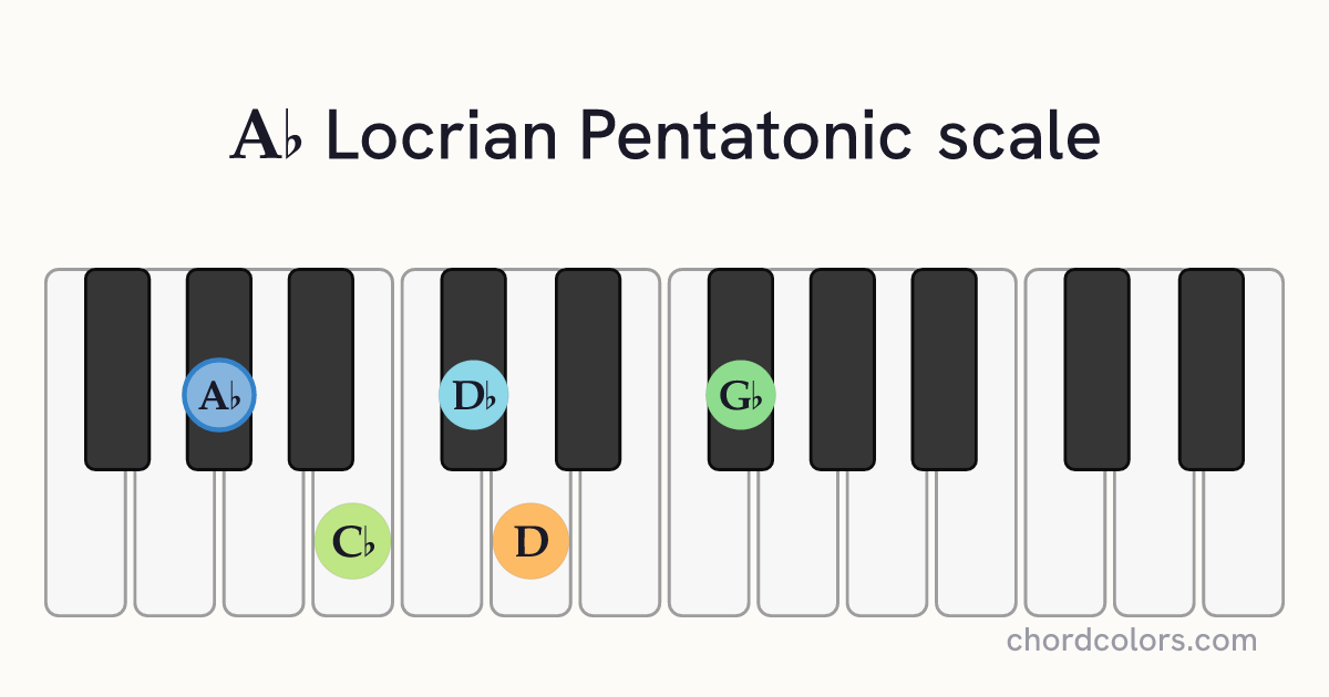 Ab Locrian Pentatonic scale on piano shown as colored note dots