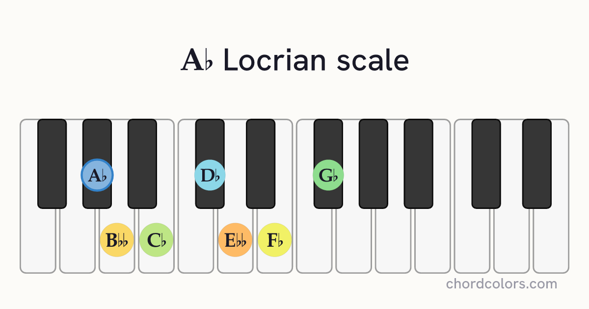 Ab Locrian scale on piano shown as colored note dots