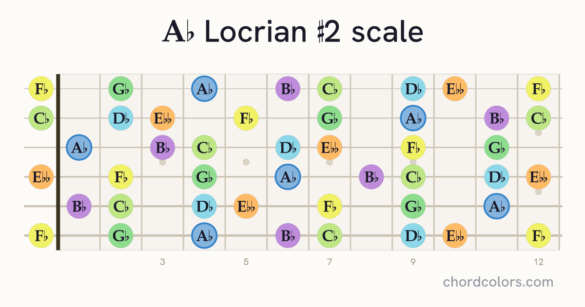 Ab Locrian #2 scale on guitar shown as colored note dots