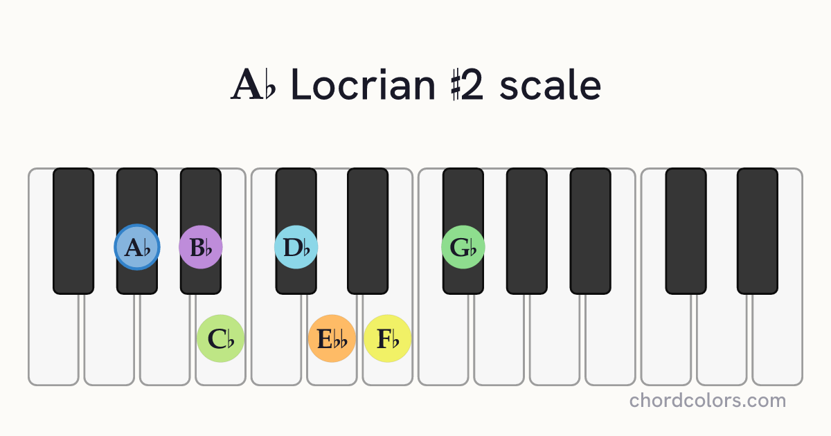 Ab Locrian #2 scale on piano shown as colored note dots