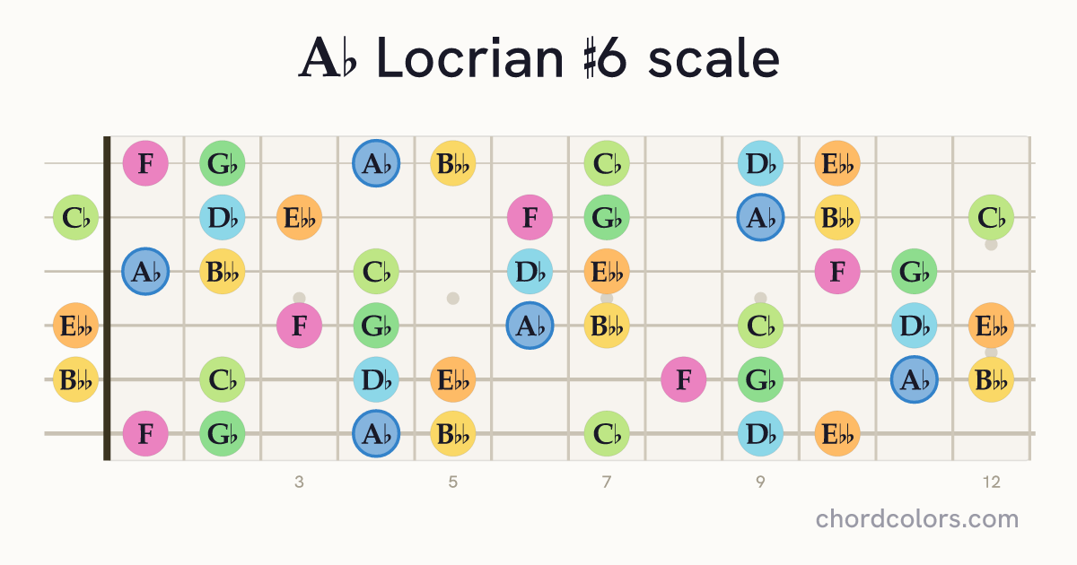 Ab Locrian #6 scale on guitar shown as colored note dots