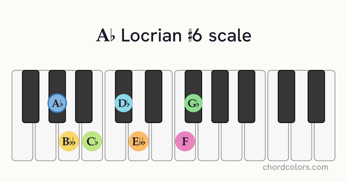 Ab Locrian #6 scale on piano shown as colored note dots