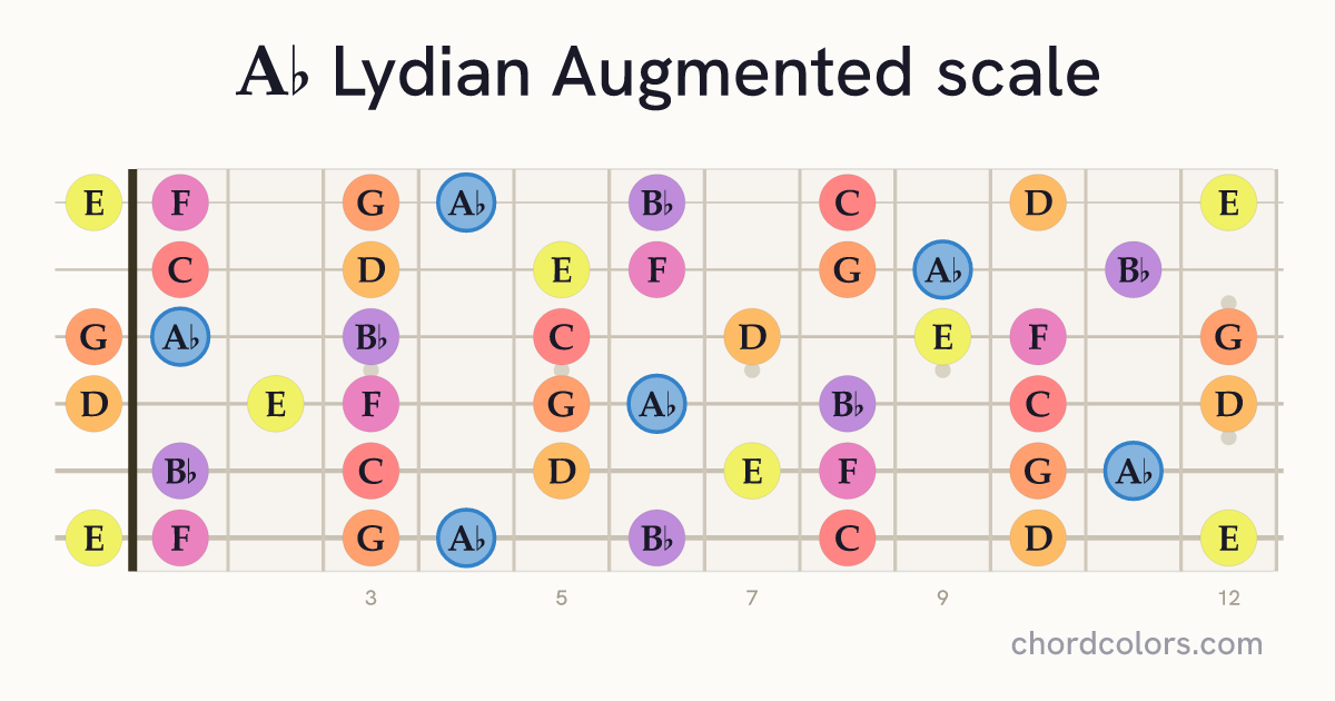 Ab Lydian Augmented scale on guitar shown as colored note dots