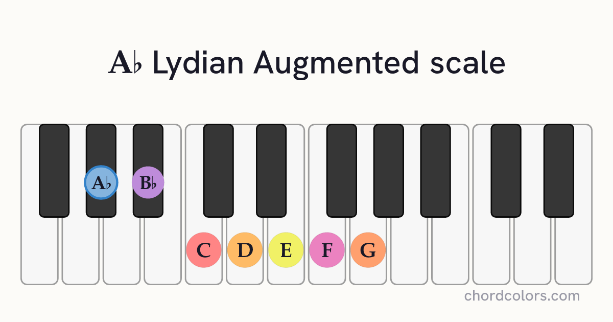 Ab Lydian Augmented scale on piano shown as colored note dots