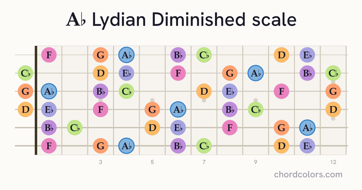 Ab Lydian Diminished scale on guitar shown as colored note dots