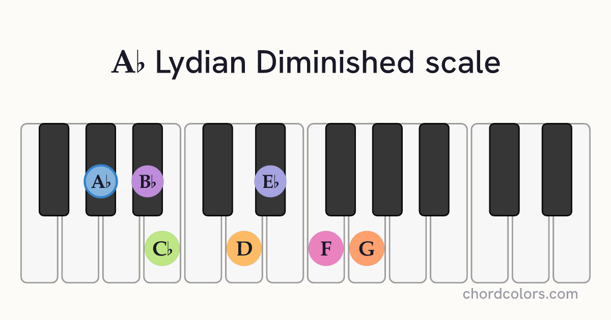 Ab Lydian Diminished scale on piano shown as colored note dots