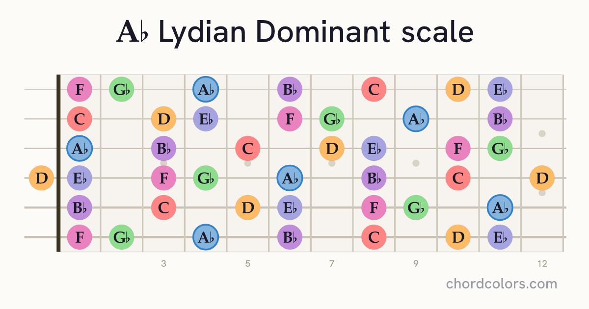 Ab Lydian Dominant scale on guitar shown as colored note dots