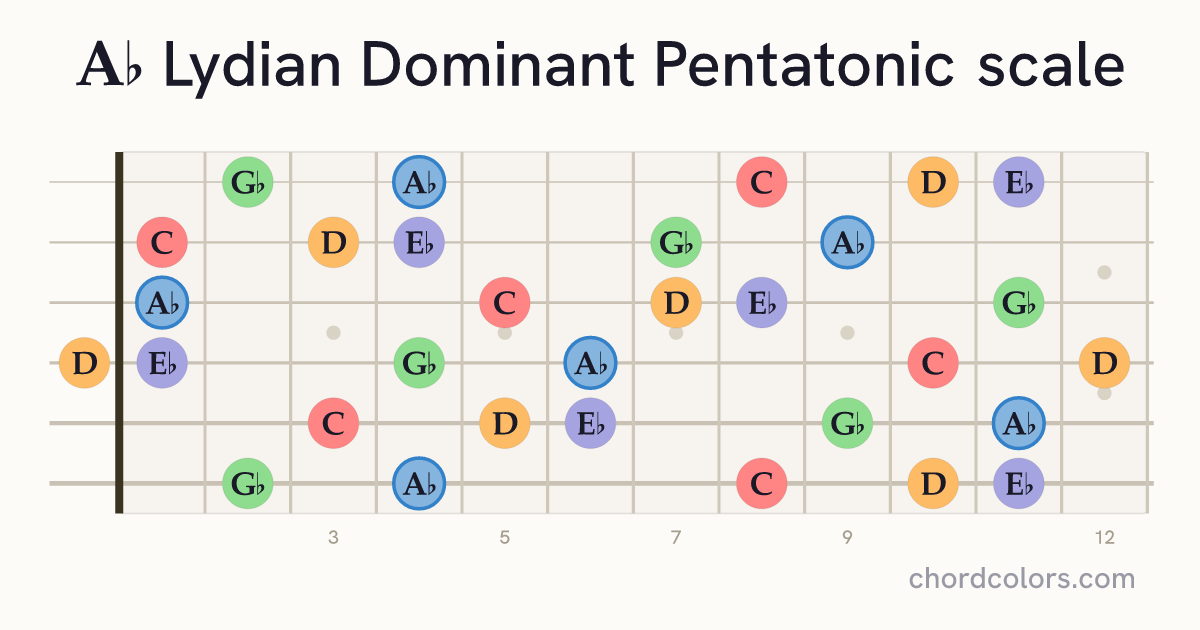 Ab Lydian Dominant Pentatonic scale on guitar shown as colored note dots