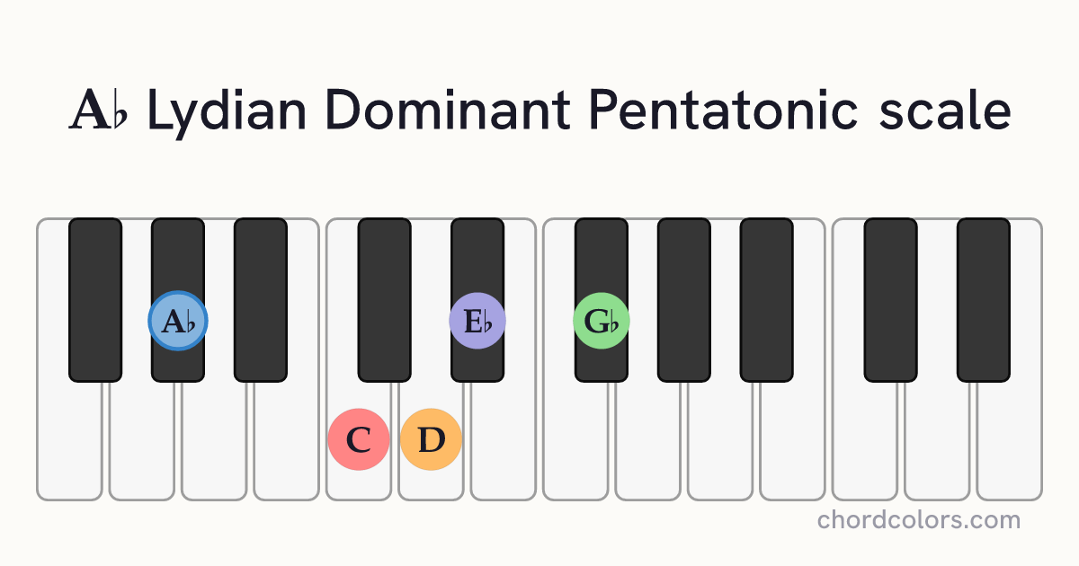Ab Lydian Dominant Pentatonic scale on piano shown as colored note dots