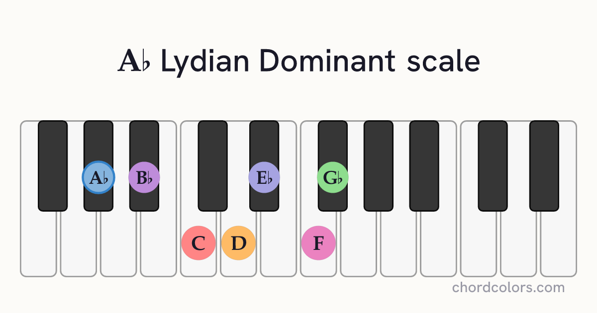 Ab Lydian Dominant scale on piano shown as colored note dots