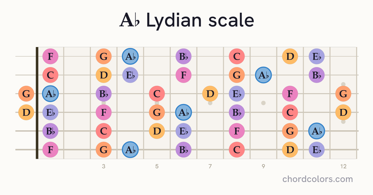 Ab Lydian scale on guitar shown as colored note dots