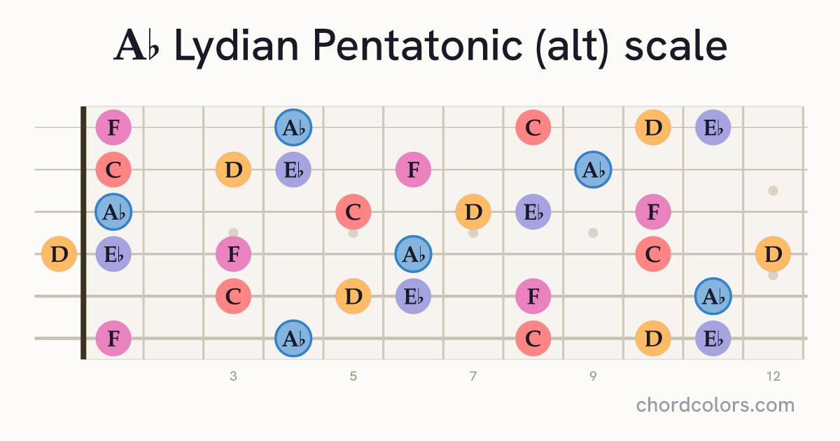 Ab Lydian Pentatonic (alt) scale on guitar shown as colored note dots