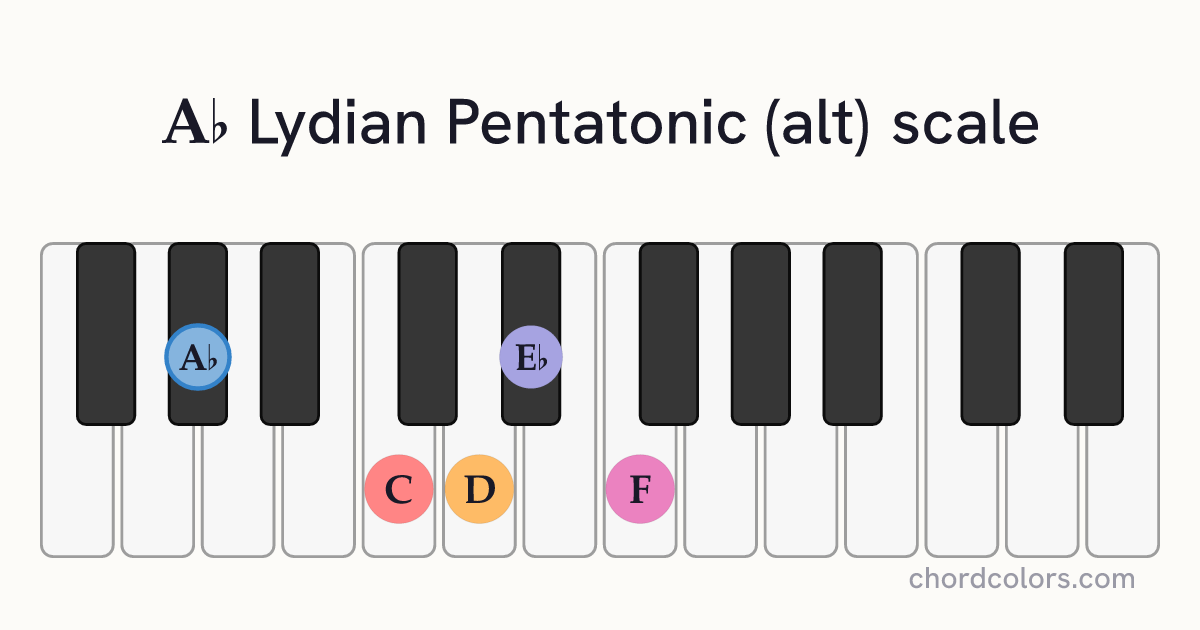 Ab Lydian Pentatonic (alt) scale on piano shown as colored note dots