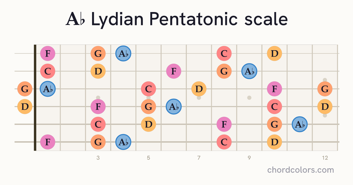 Ab Lydian Pentatonic scale on guitar shown as colored note dots