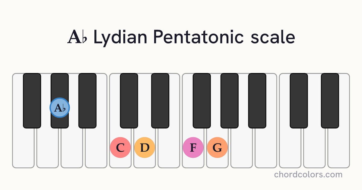 Ab Lydian Pentatonic scale on piano shown as colored note dots