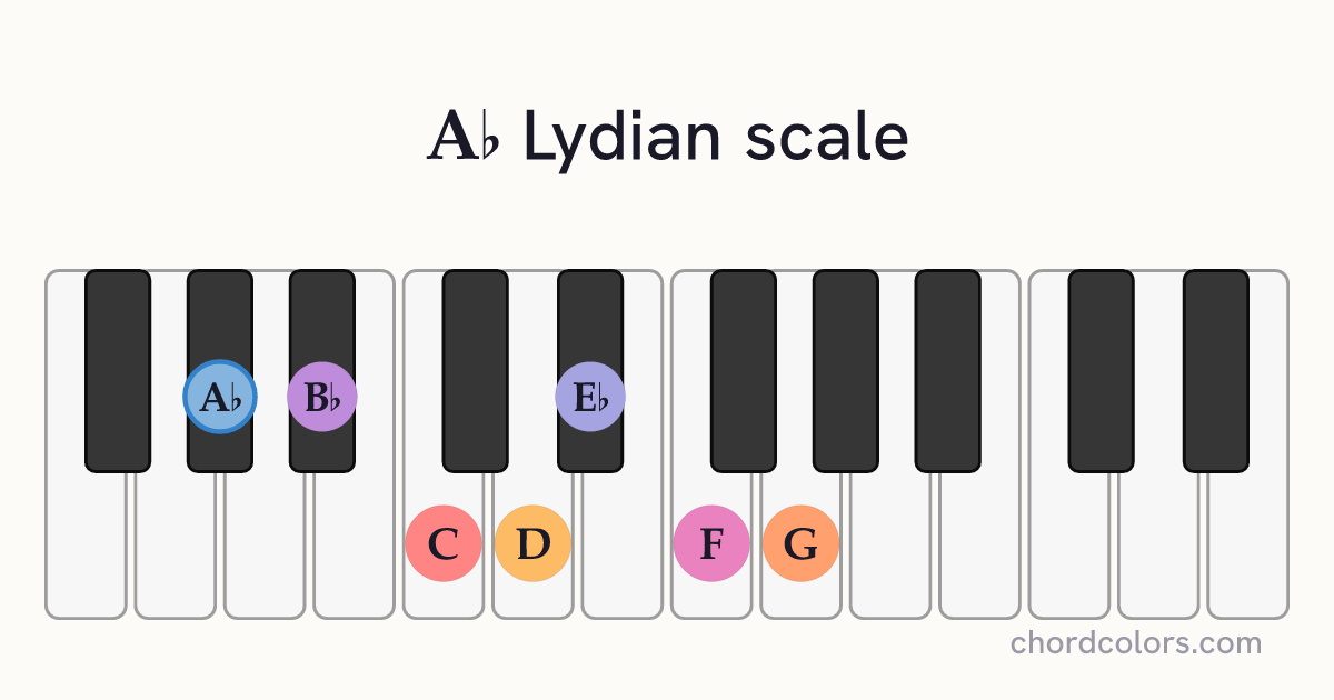 Ab Lydian scale on piano shown as colored note dots