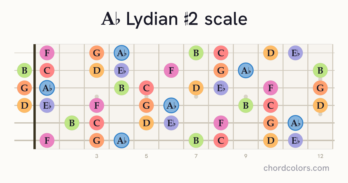 Ab Lydian #2 scale on guitar shown as colored note dots