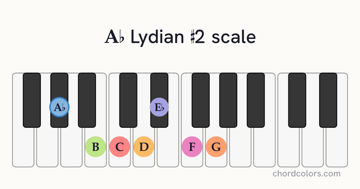 Ab Lydian #2 scale on piano shown as colored note dots
