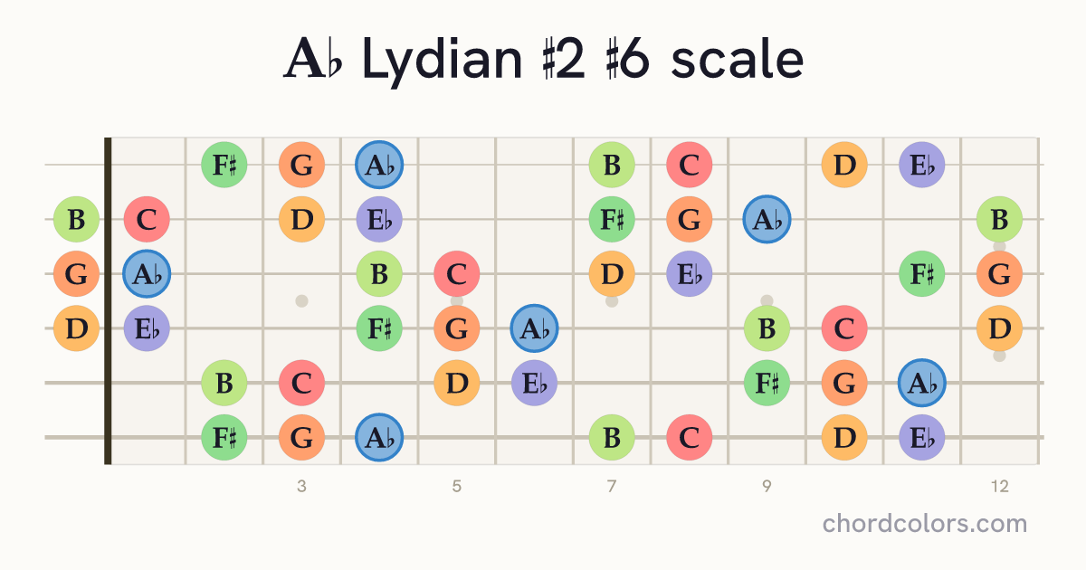Ab Lydian #2 #6 scale on guitar shown as colored note dots