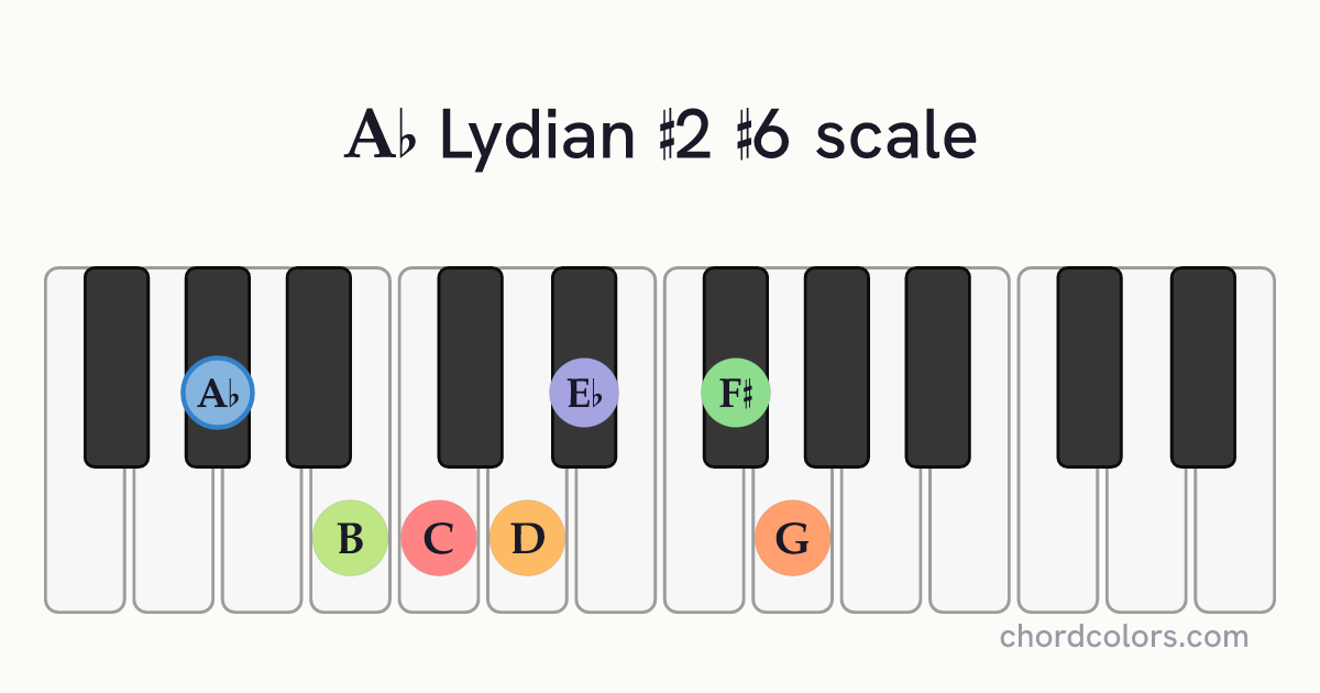 Ab Lydian #2 #6 scale on piano shown as colored note dots