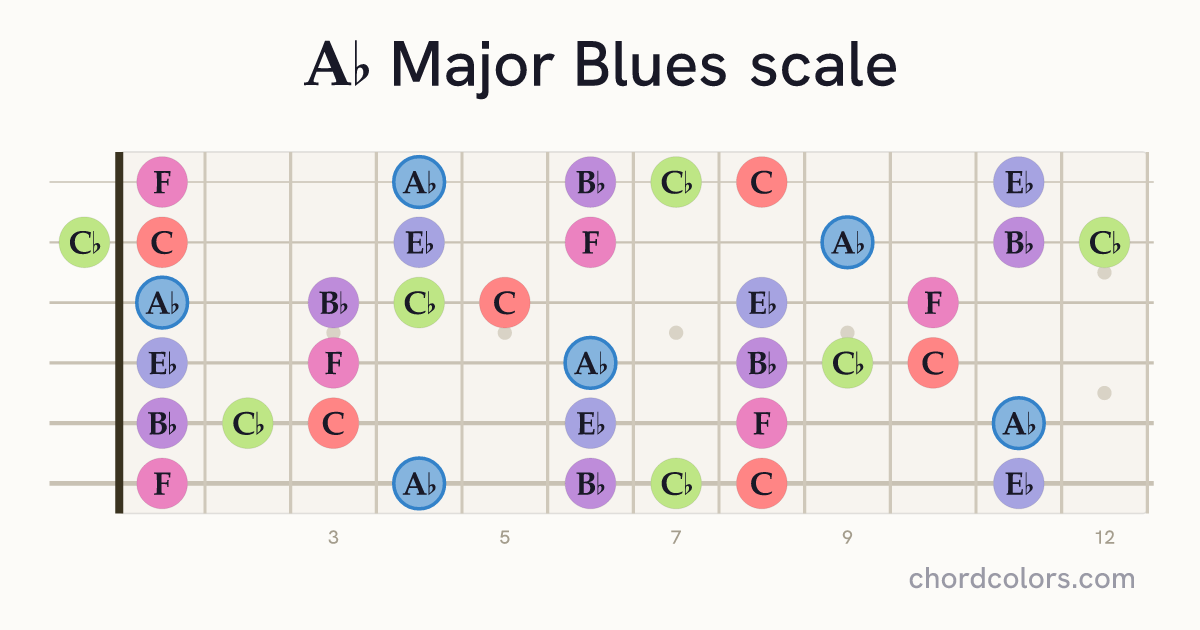 Ab Major Blues scale on guitar shown as colored note dots
