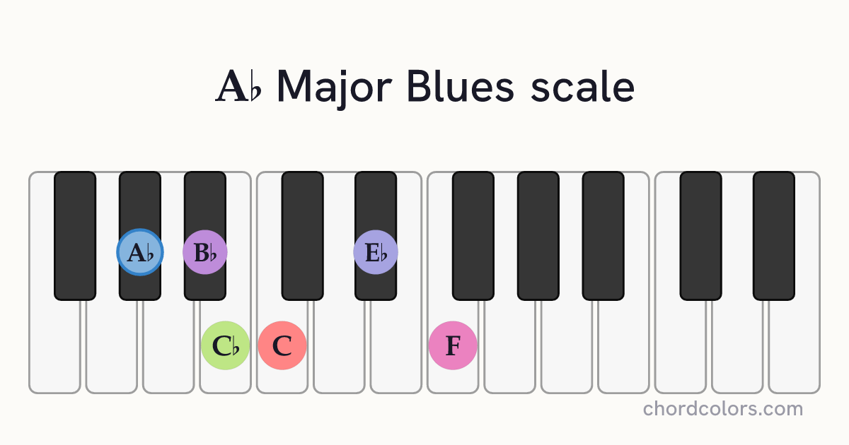 Ab Major Blues scale on piano shown as colored note dots