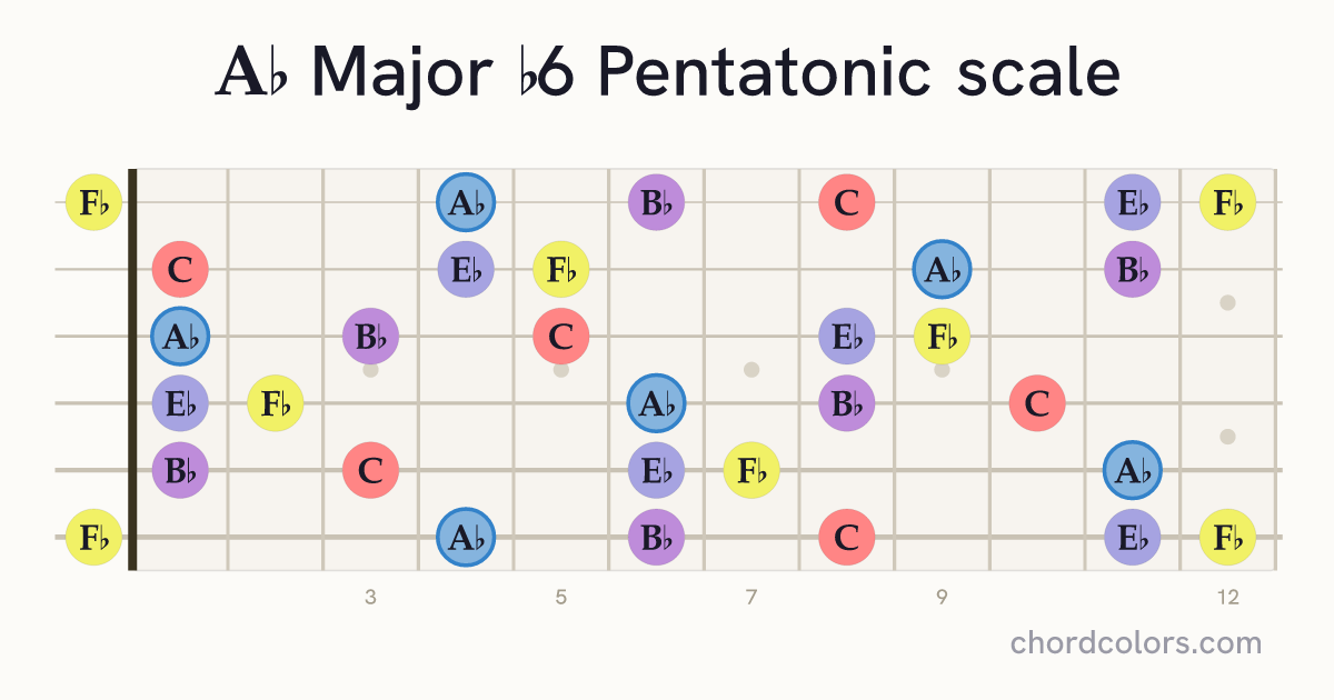 Ab Major b6 Pentatonic scale on guitar shown as colored note dots