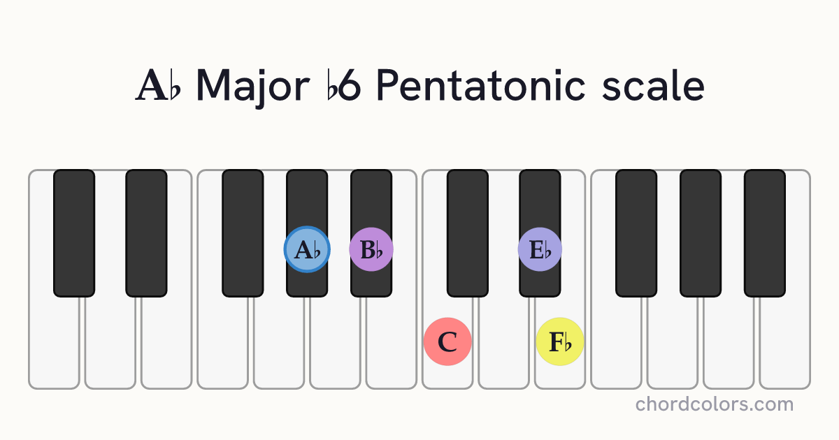Ab Major b6 Pentatonic scale on piano shown as colored note dots