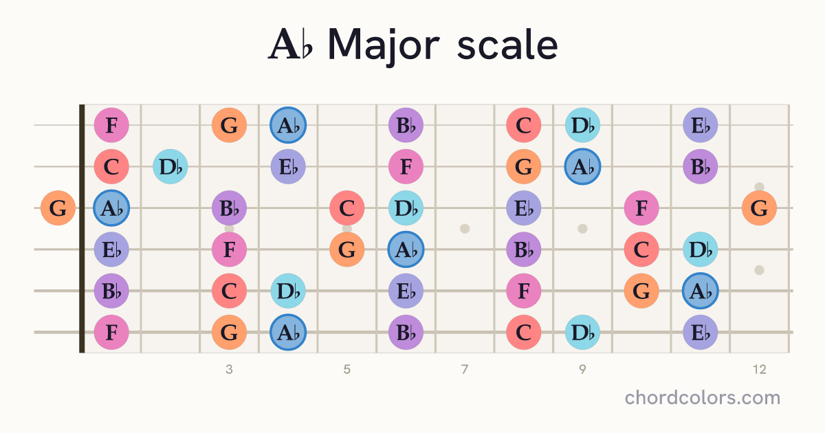 Ab Major scale on guitar shown as colored note dots