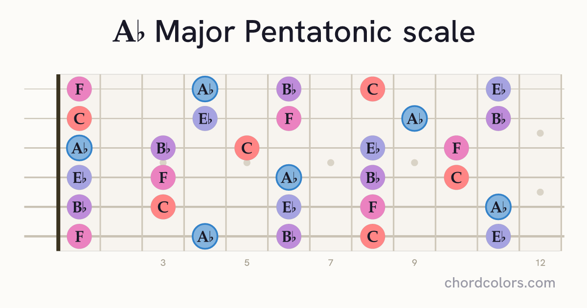 Ab Major Pentatonic scale on guitar shown as colored note dots