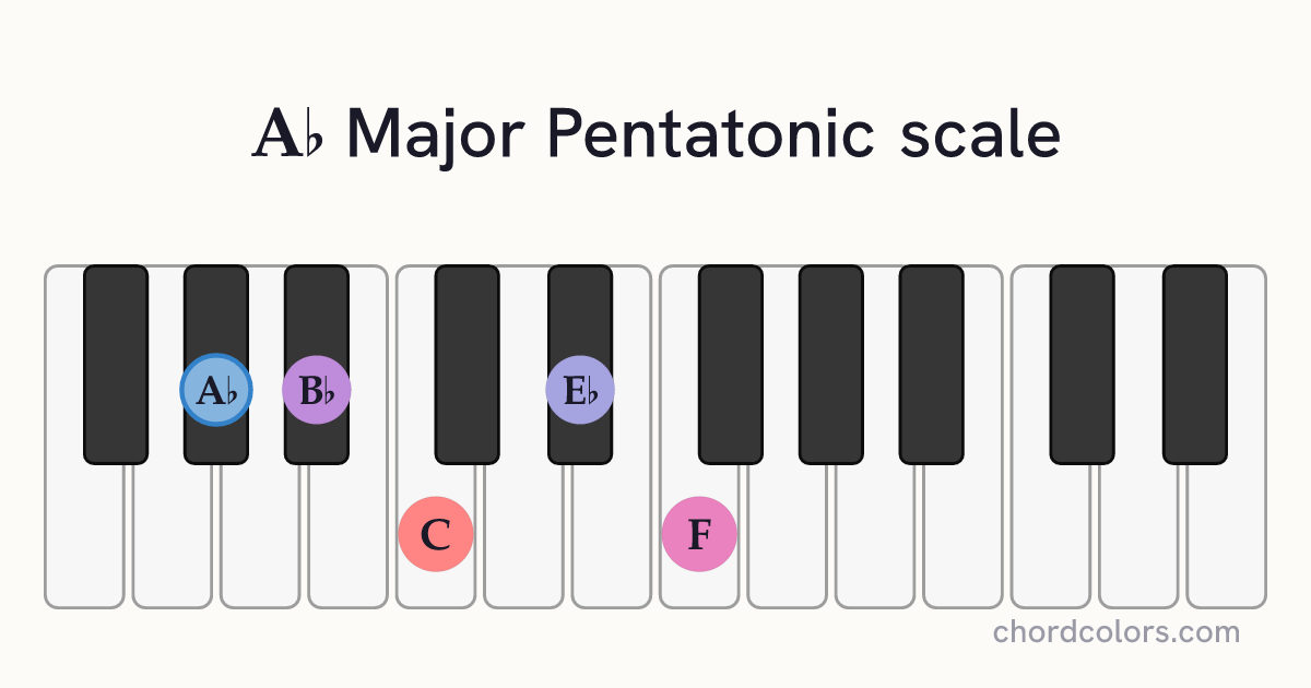 Ab Major Pentatonic scale on piano shown as colored note dots