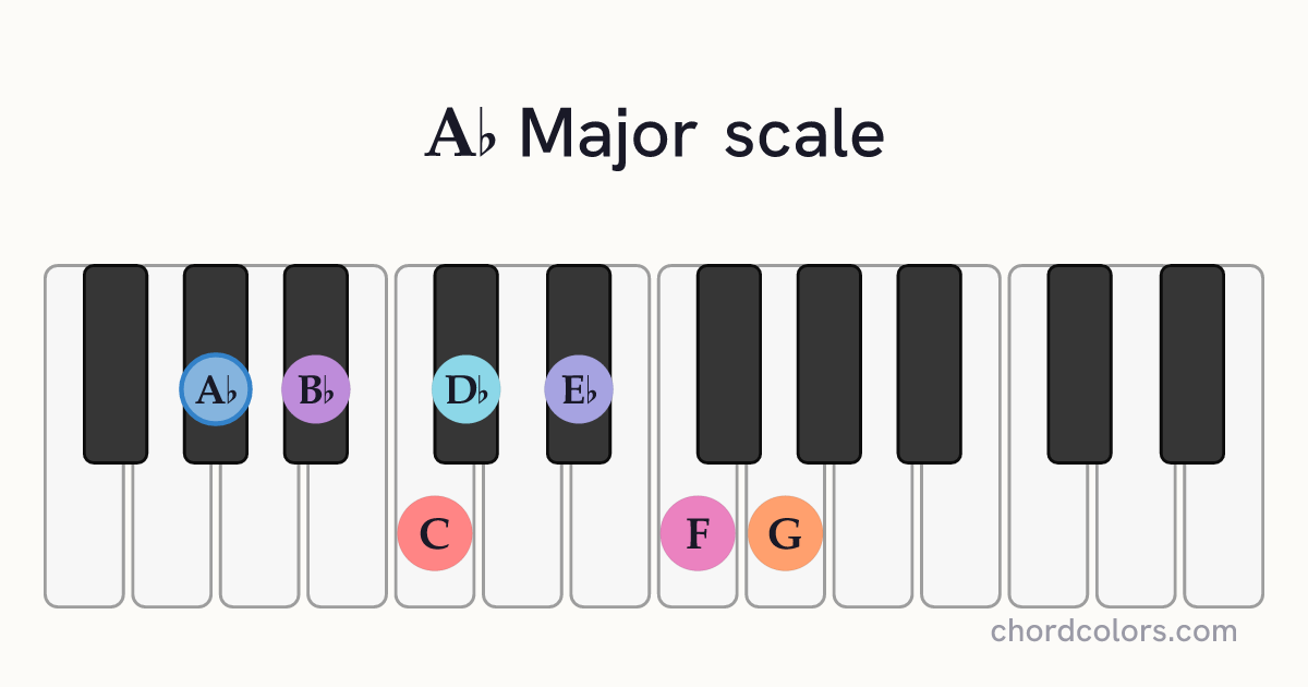 Ab Major scale on piano shown as colored note dots