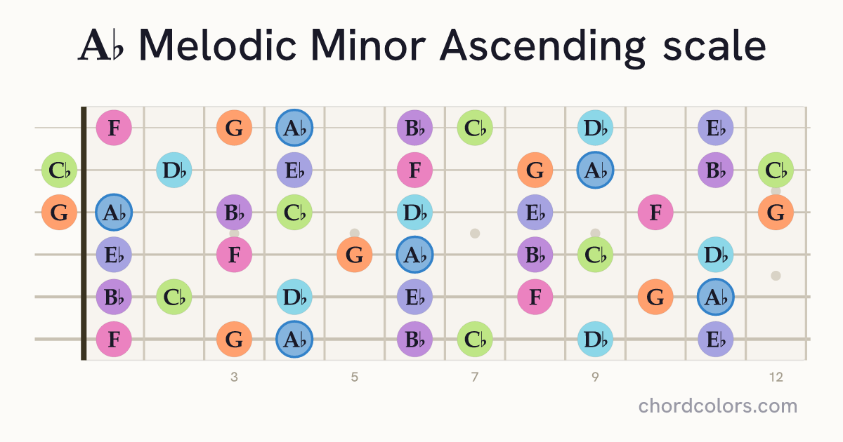 Ab Melodic Minor Ascending scale on guitar shown as colored note dots