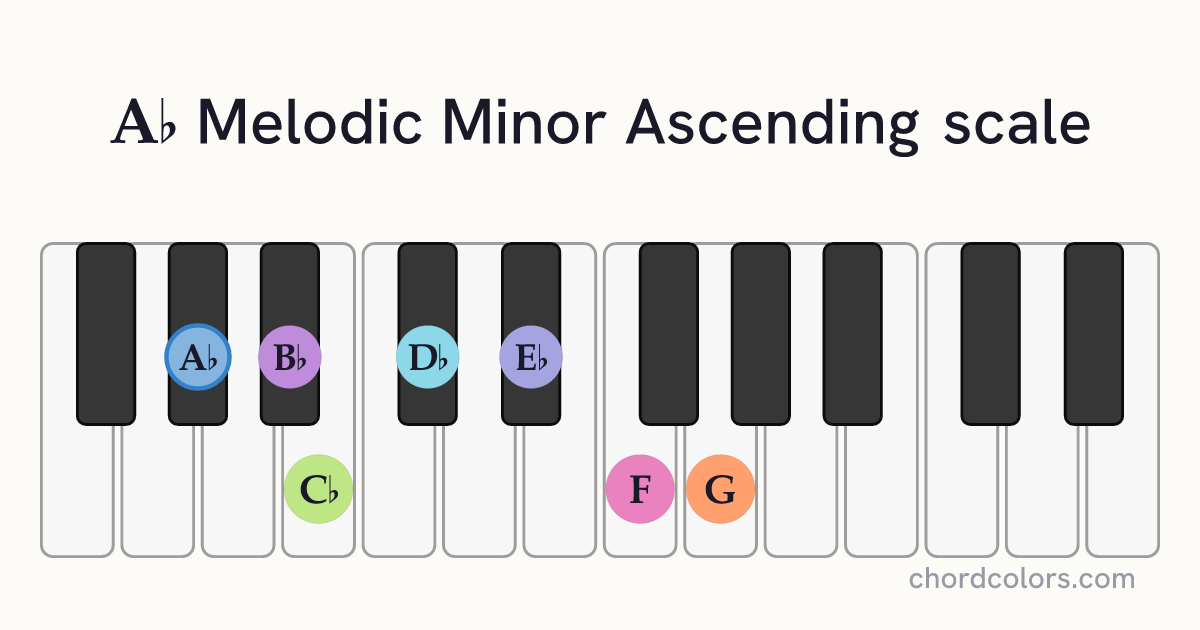 Ab Melodic Minor Ascending scale on piano shown as colored note dots