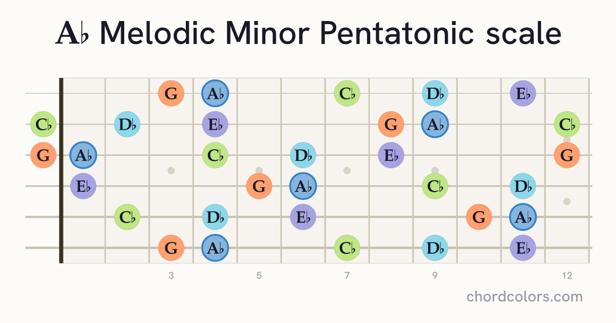 Ab Melodic Minor Pentatonic scale on guitar shown as colored note dots