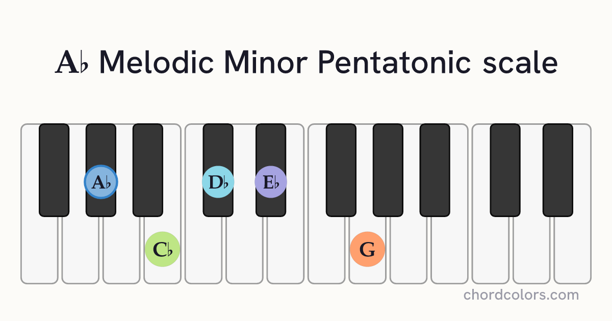 Ab Melodic Minor Pentatonic scale on piano shown as colored note dots