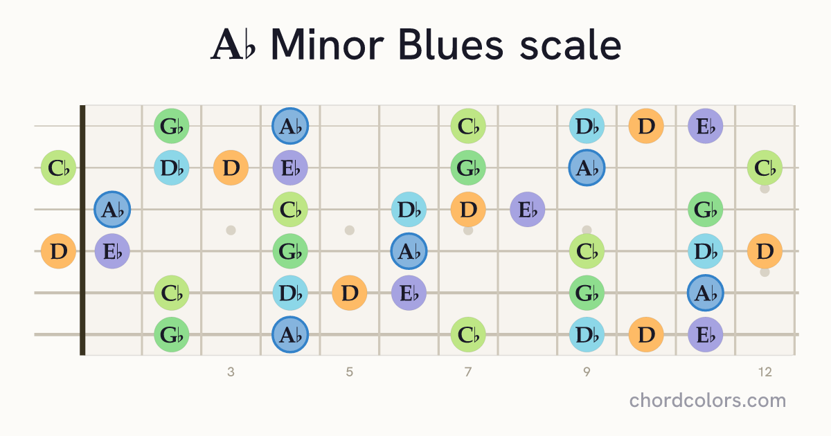 Ab Minor Blues scale on guitar shown as colored note dots