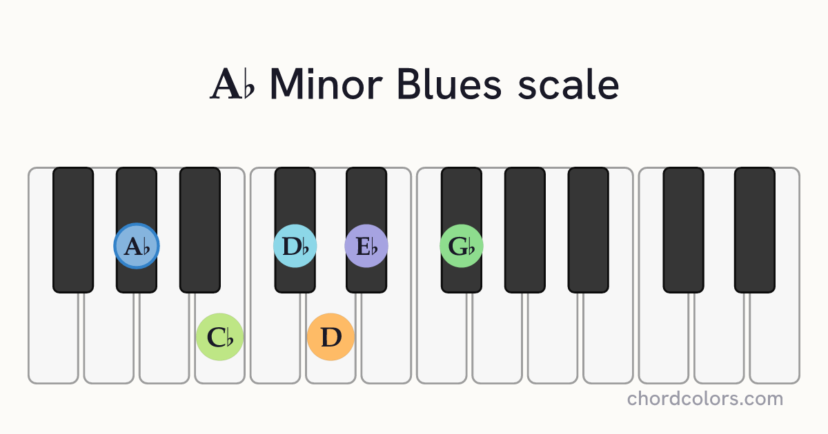 Ab Minor Blues scale on piano shown as colored note dots