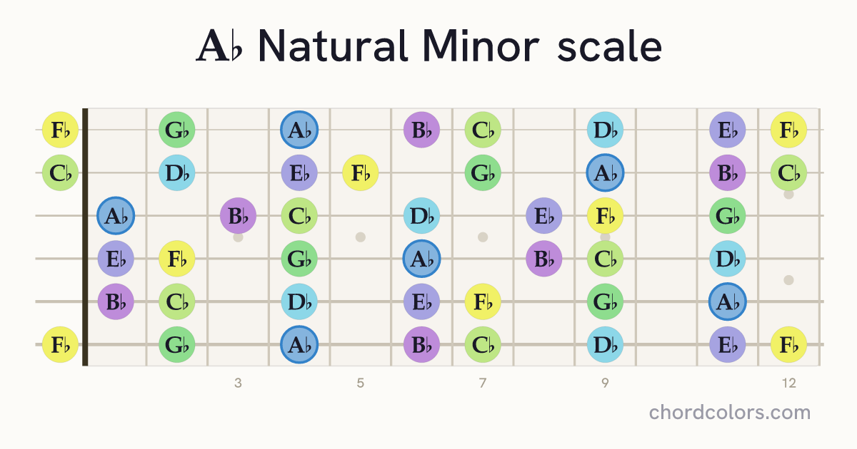 Ab Natural Minor scale on guitar shown as colored note dots