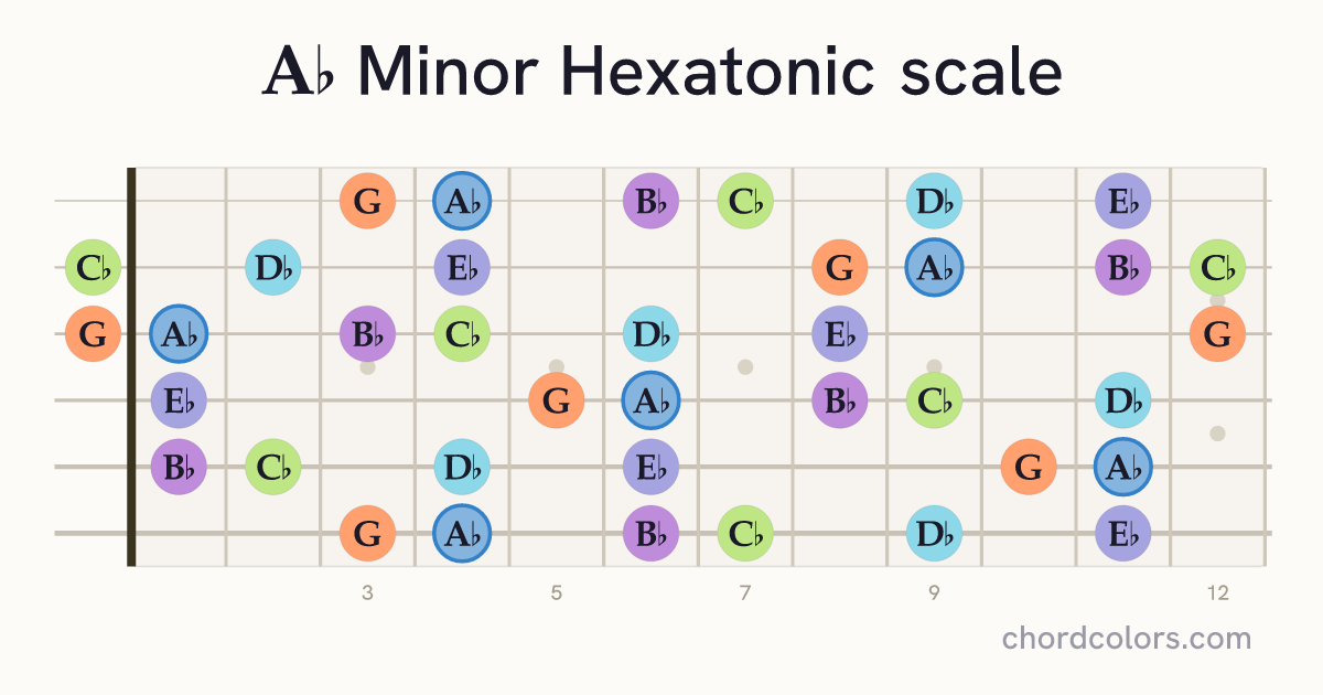 Ab Minor Hexatonic scale on guitar shown as colored note dots