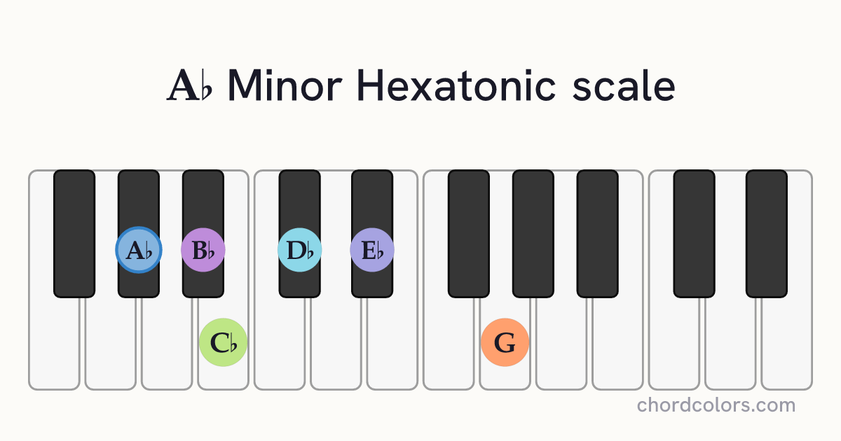 Ab Minor Hexatonic scale on piano shown as colored note dots