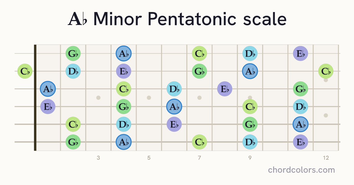 Ab Minor Pentatonic scale on guitar shown as colored note dots