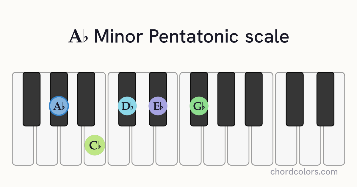 Ab Minor Pentatonic scale on piano shown as colored note dots