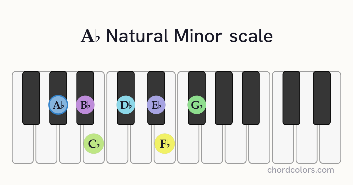 Ab Natural Minor scale on piano shown as colored note dots