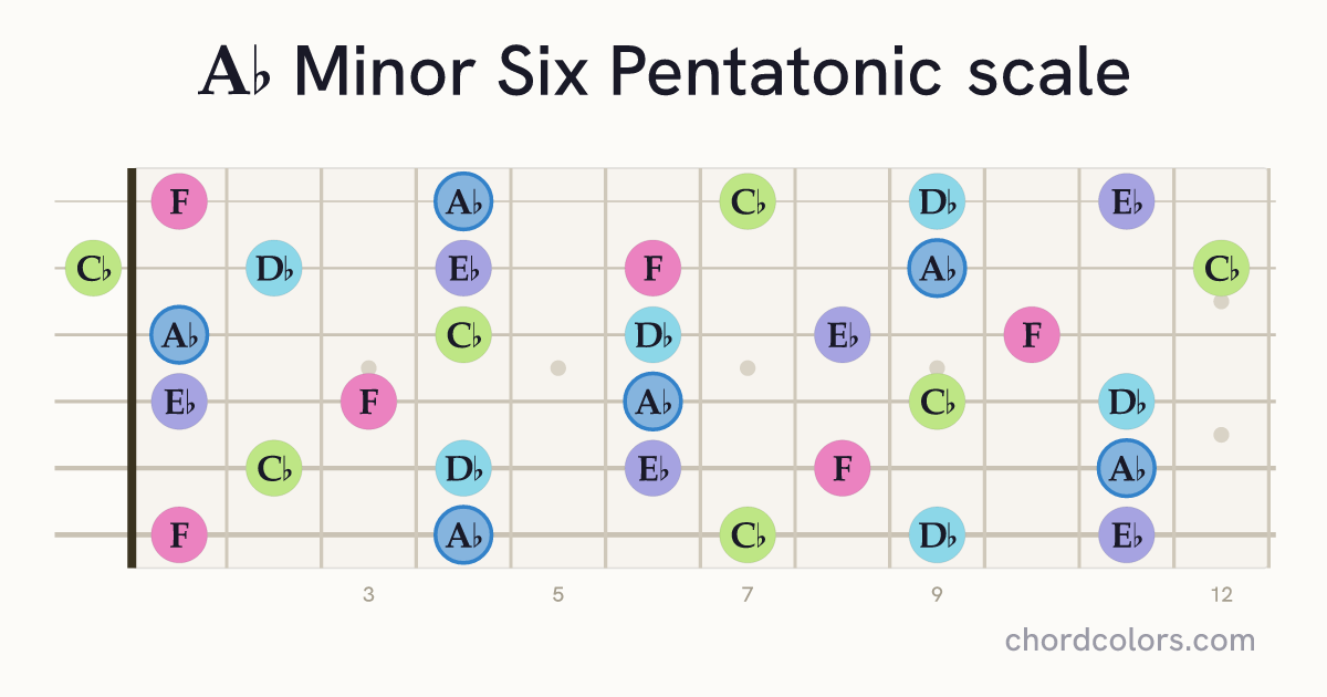 Ab Minor Six Pentatonic scale on guitar shown as colored note dots