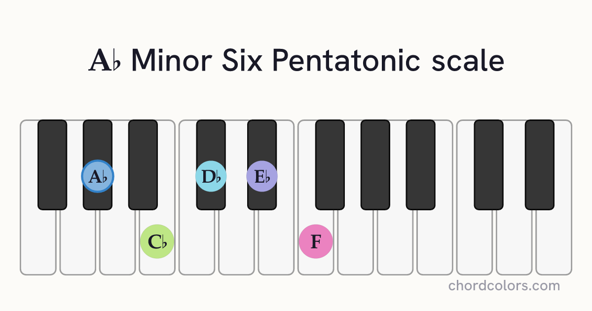 Ab Minor Six Pentatonic scale on piano shown as colored note dots