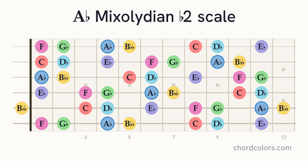 Ab Mixolydian b2 scale on guitar shown as colored note dots